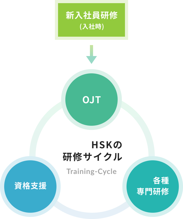 HSKの研修サイクル